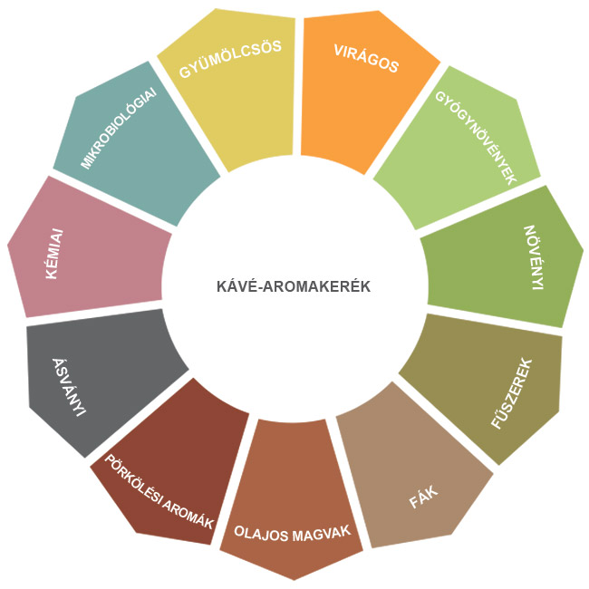 Kávé-aromakerék